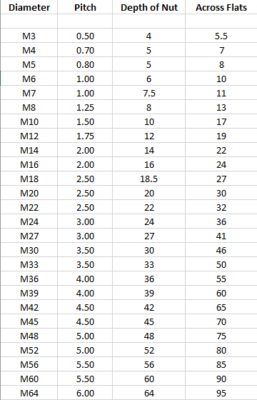 Metric Nyloc Nuts (Low Type)